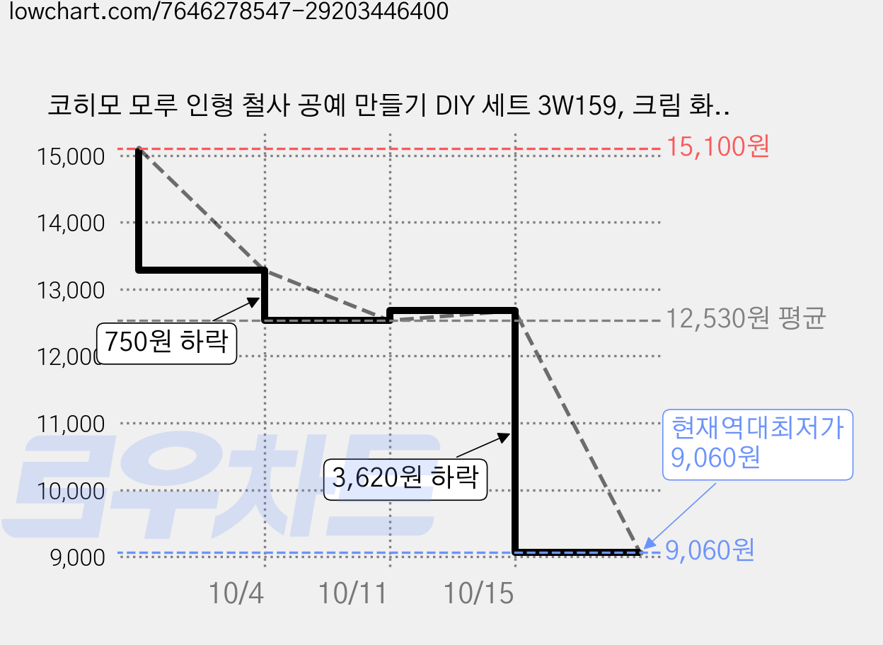 코히모 모루 인형 철사 공예 만들기 DIY 세트 3W159, 크림 화이트세트, 2세트 가격 변동 차트, 현재가 9,060원, 역대최저가