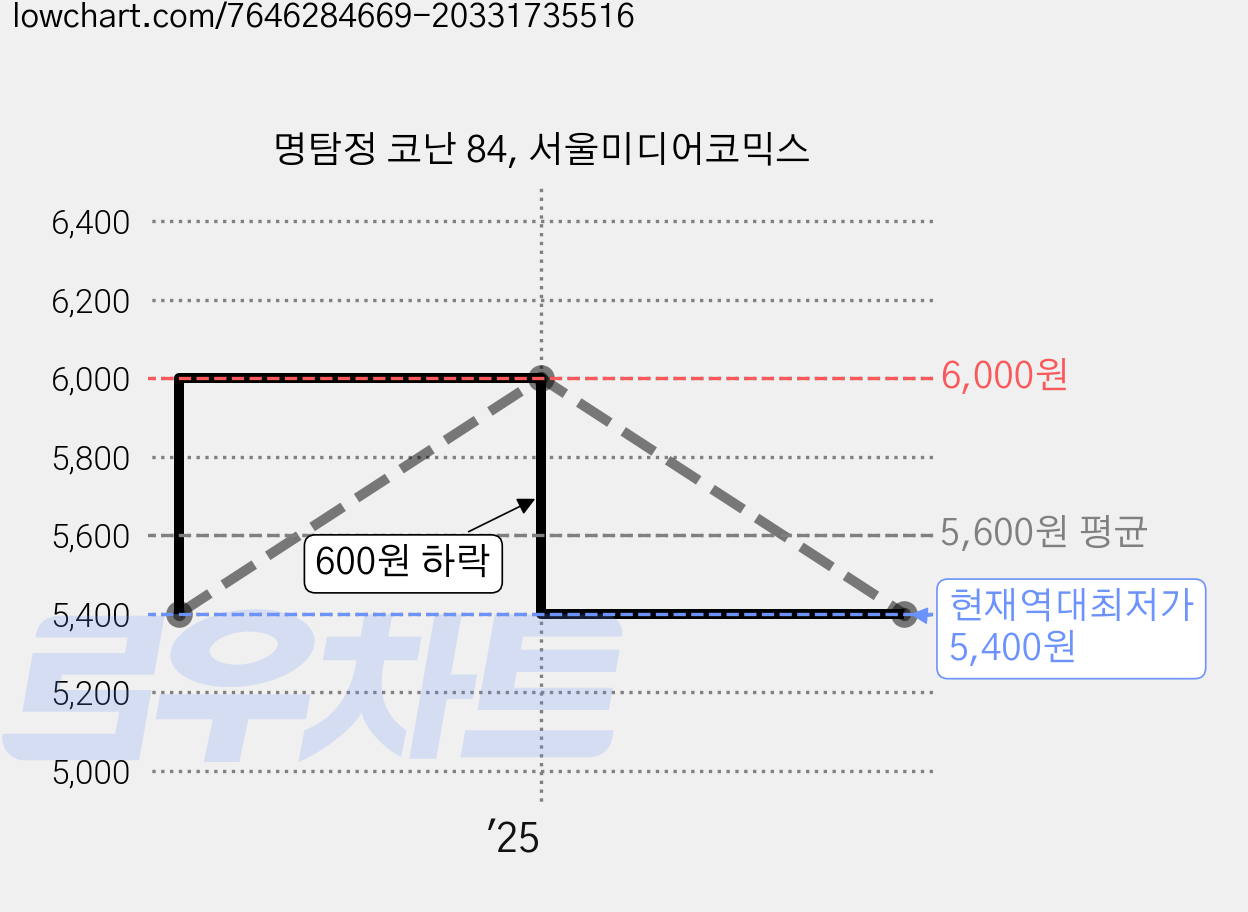 명탐정 코난 84, 서울미디어코믹스 가격 변동 차트, 현재가 5,400원, 역대최저가
