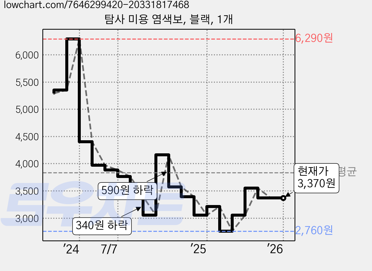 탐사 미용 염색보, 블랙, 1개 가격 변동 차트, 현재가 3,370원, 관측 최저가 2,620원