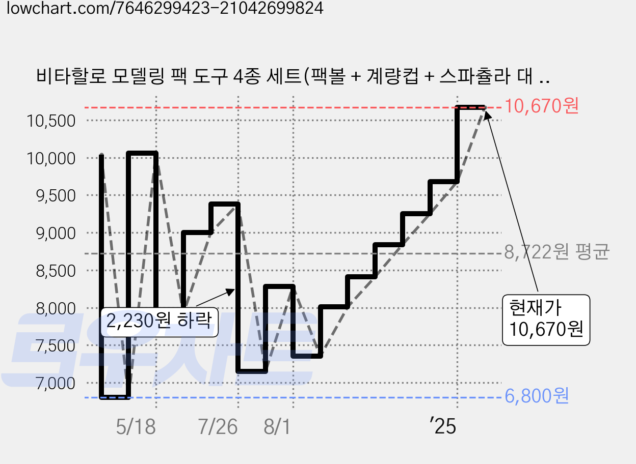 비타할로 모델링 팩 도구 4종 세트(팩볼 + 계량컵 + 스파츌라 대 + 해면), 혼합색상, 2세트 가격 변동 차트, 현재가 10,670원, 관측 최저가 6,800원