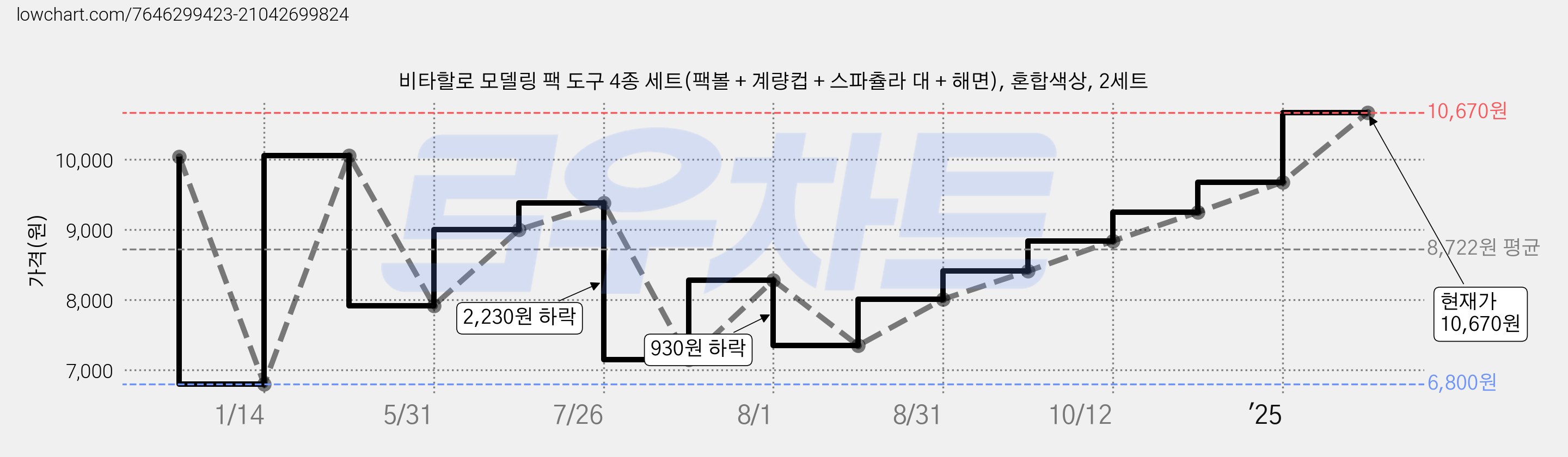 비타할로 모델링 팩 도구 4종 세트(팩볼 + 계량컵 + 스파츌라 대 + 해면), 혼합색상, 2세트 가격 변동 차트, 현재가 10,670원, 관측 최저가 6,800원