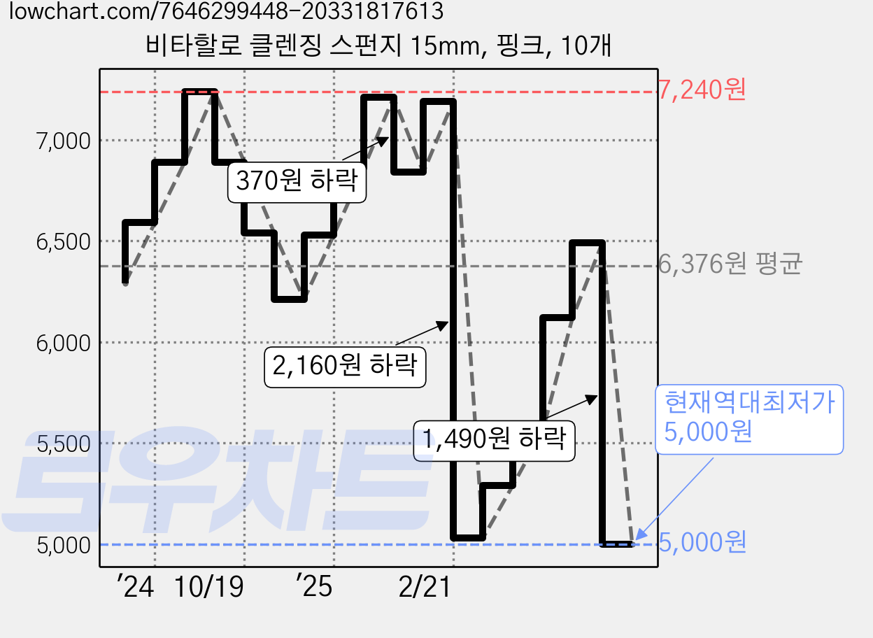 비타할로 클렌징 스펀지 15mm, 핑크, 10개 가격 변동 차트, 현재가 5,000원, 역대최저가
