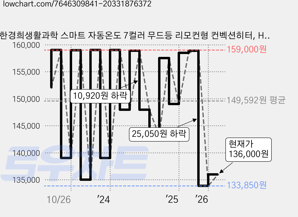 한경희생활과학 스마트 자동온도 7컬러 무드등 리모컨형 컨벡션히터, HAAN-CV250, 화이트 가격 변동 차트, 현재가 136,000원, 관측 최저가 133,850원