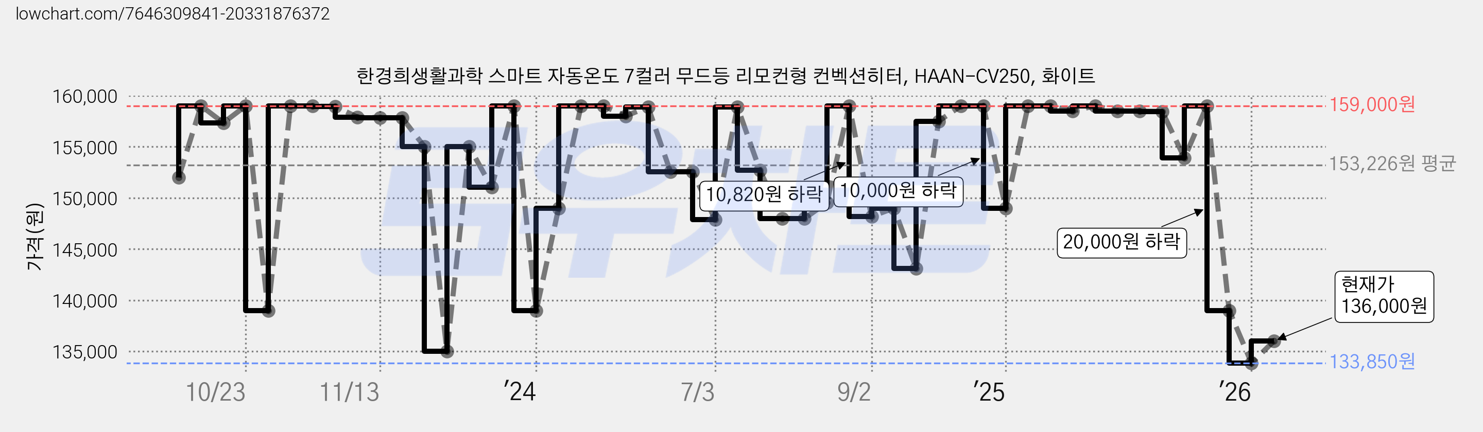 한경희생활과학 스마트 자동온도 7컬러 무드등 리모컨형 컨벡션히터, HAAN-CV250, 화이트 가격 변동 차트, 현재가 136,000원, 관측 최저가 133,850원