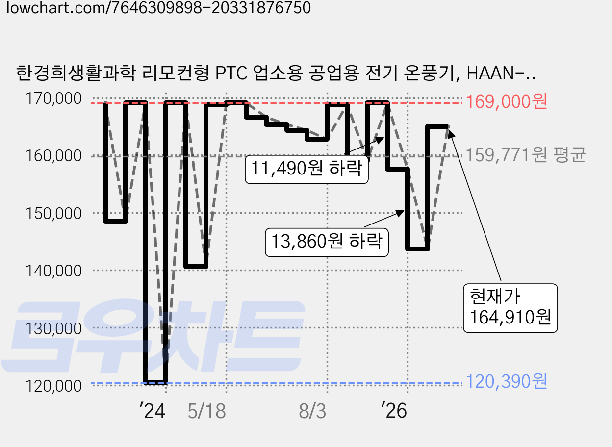 한경희생활과학 리모컨형 PTC 업소용 공업용 전기 온풍기, HAAN-P8000, 화이트 가격 변동 차트, 현재가 164,910원, 관측 최저가 109,390원