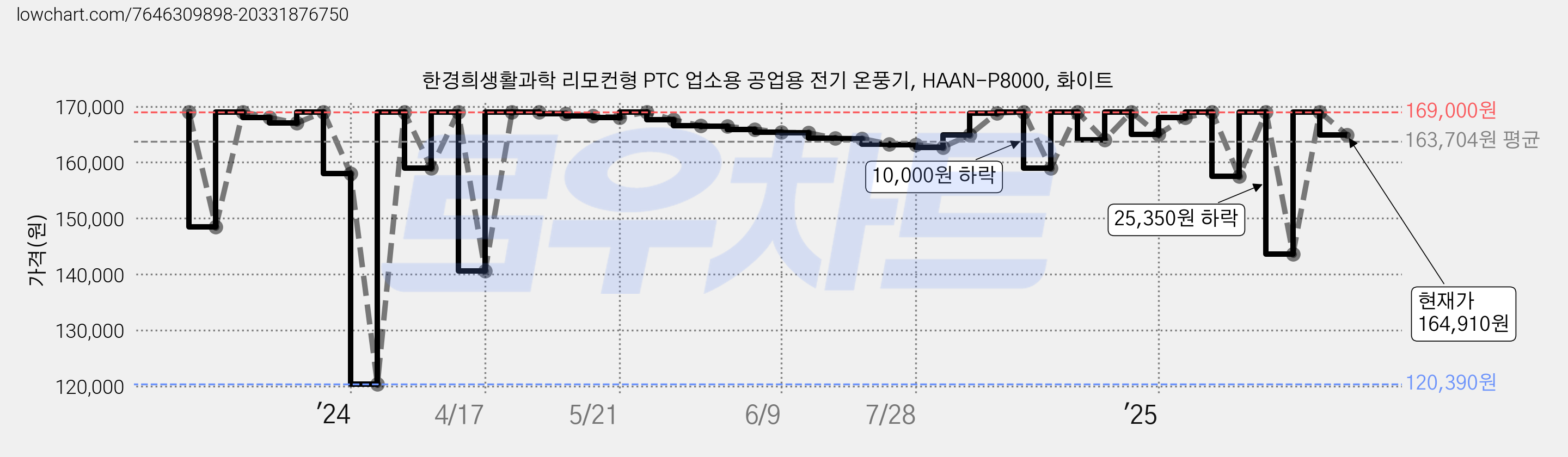 한경희생활과학 리모컨형 PTC 업소용 공업용 전기 온풍기, HAAN-P8000, 화이트 가격 변동 차트, 현재가 164,910원, 관측 최저가 109,390원