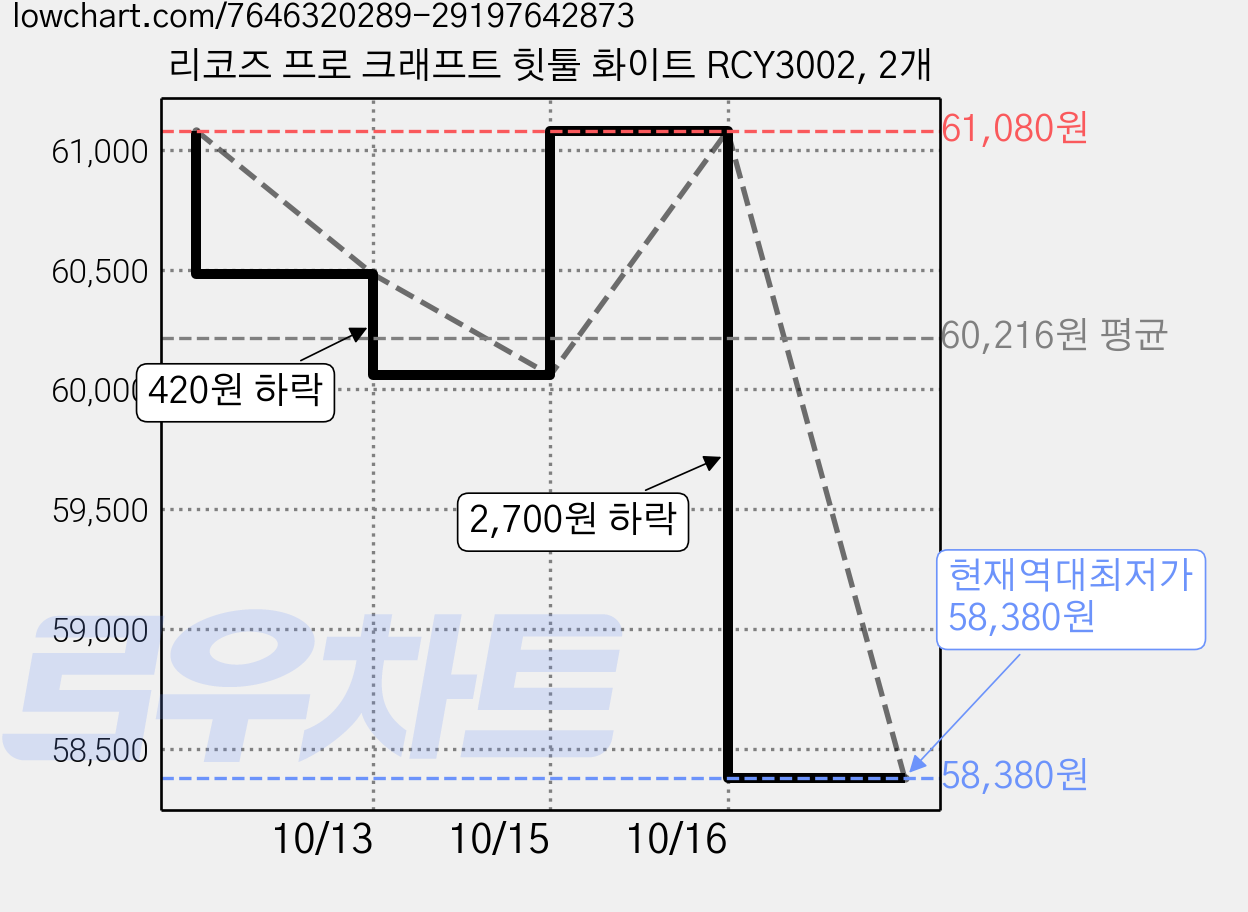 리코즈 프로 크래프트 힛툴 화이트 RCY3002, 2개 가격 변동 차트, 현재가 58,380원, 역대최저가