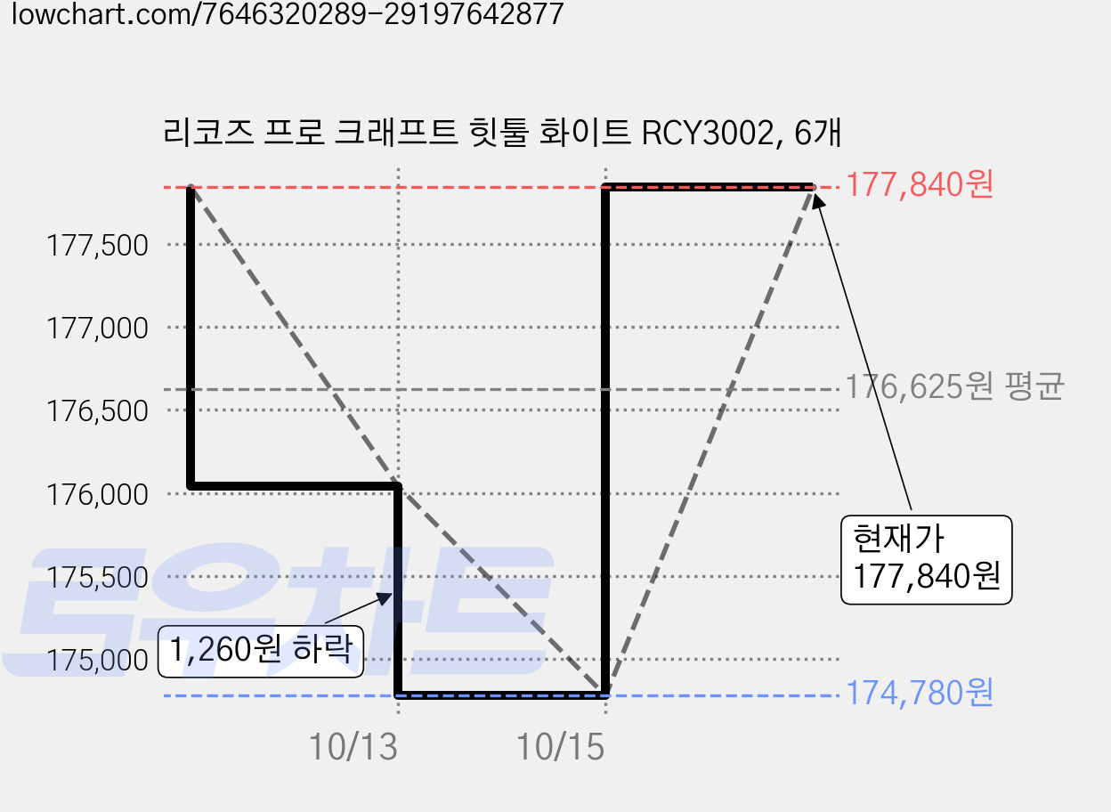 리코즈 프로 크래프트 힛툴 화이트 RCY3002, 6개 가격 변동 차트, 현재가 177,840원, 관측 최저가 174,780원
