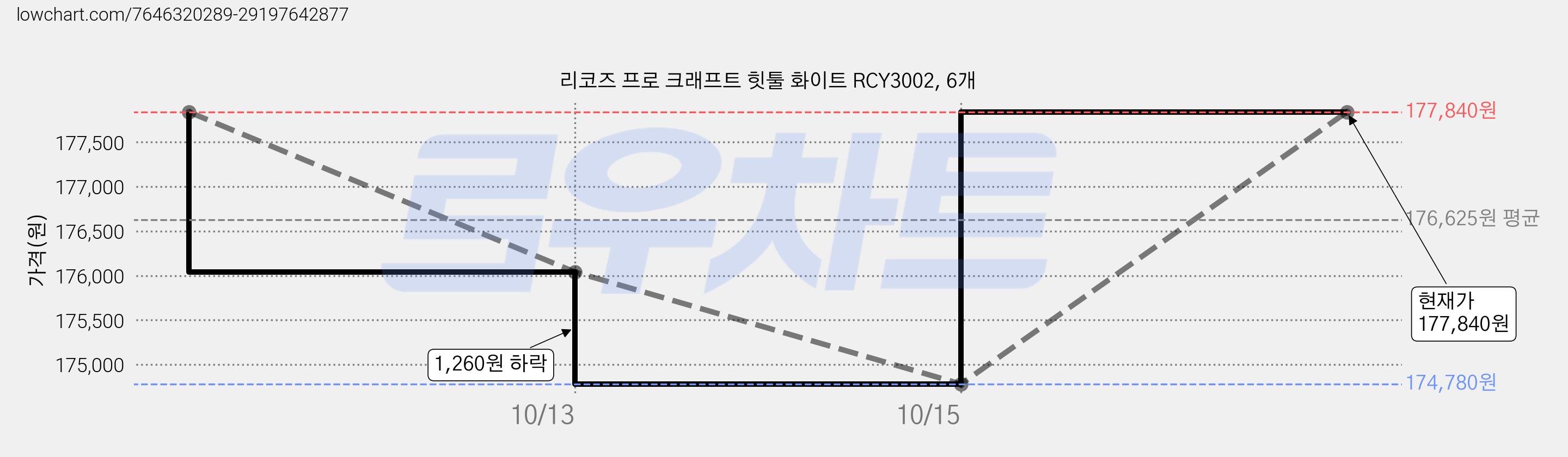 리코즈 프로 크래프트 힛툴 화이트 RCY3002, 6개 가격 변동 차트, 현재가 177,840원, 관측 최저가 174,780원