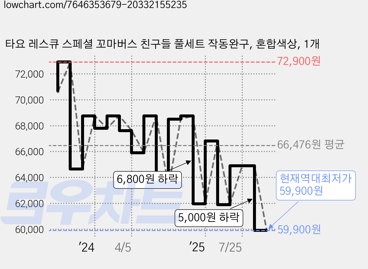 타요 레스큐 스페셜 꼬마버스 친구들 풀세트 작동완구, 혼합색상, 1개 가격 변동 차트, 현재가 59,900원, 역대최저가