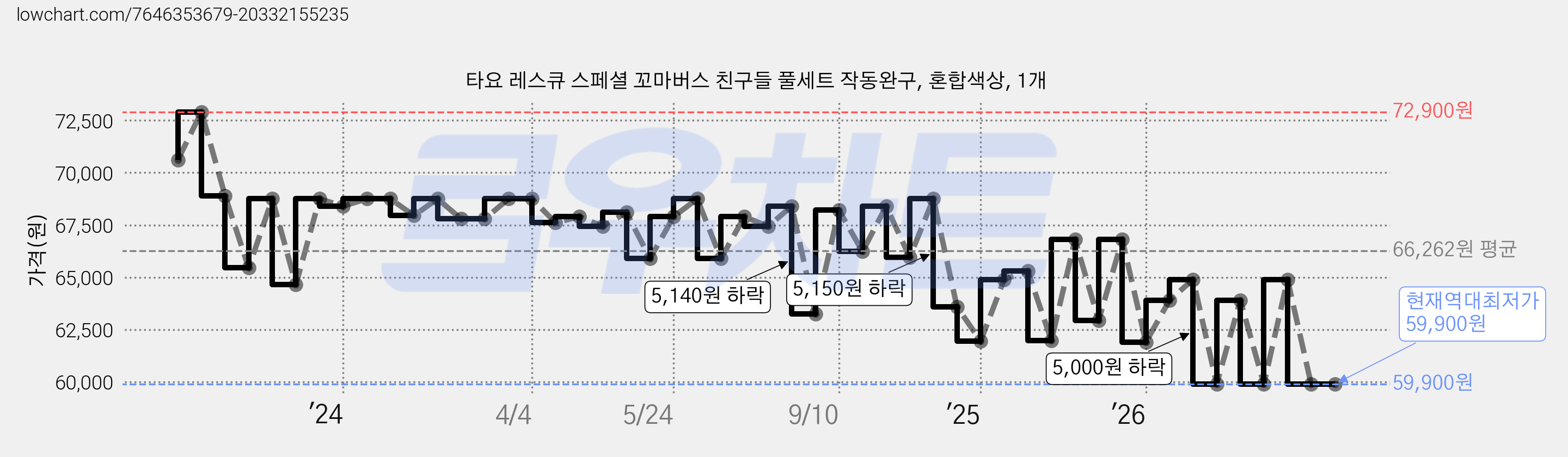 타요 레스큐 스페셜 꼬마버스 친구들 풀세트 작동완구, 혼합색상, 1개 가격 변동 차트, 현재가 59,900원, 역대최저가