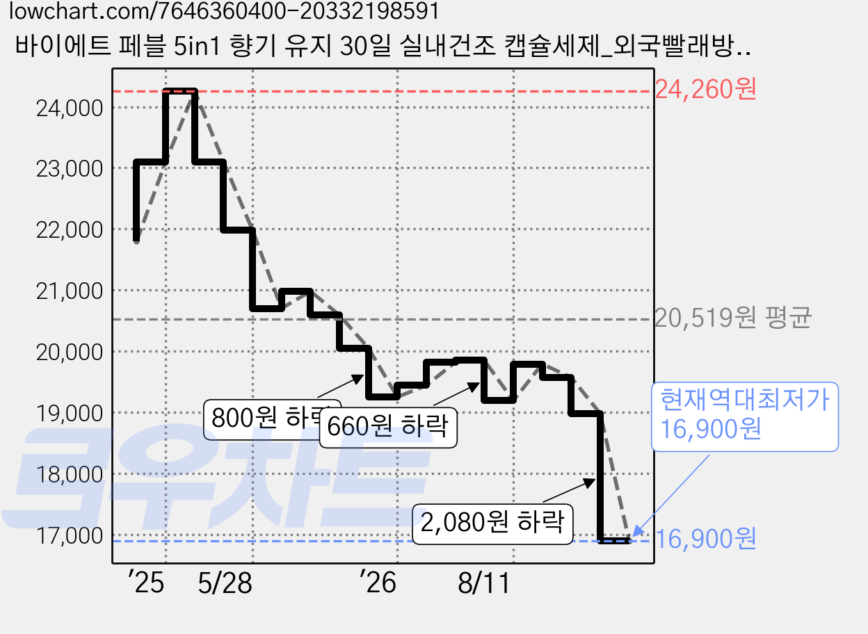 바이에트 페블 5in1 향기 유지 30일 실내건조 캡슐세제_외국빨래방 향기_30개입, 30개입, 1개 가격 변동 차트, 현재가 16,900원, 역대최저가