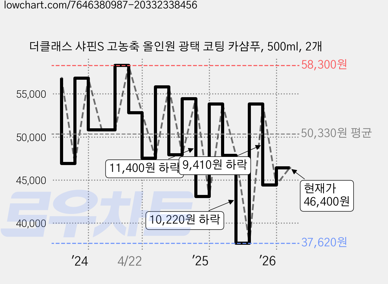 더클래스 샤핀S 고농축 올인원 광택 코팅 카샴푸, 500ml, 2개 가격 변동 차트, 현재가 46,400원, 관측 최저가 37,620원
