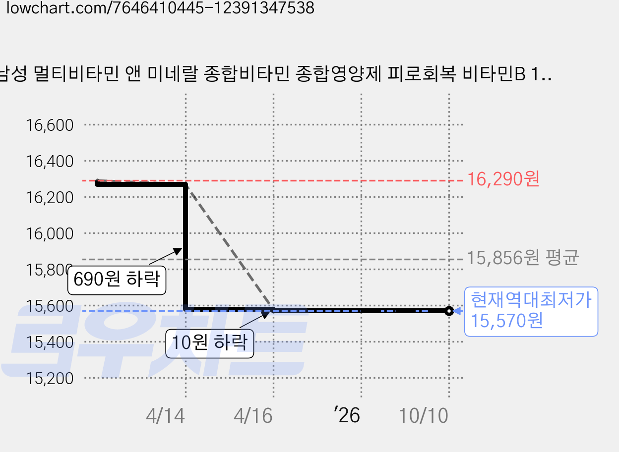 남성 멀티비타민 앤 미네랄 종합비타민 종합영양제 피로회복 비타민B 1 2 6 12 컴플렉스 판토텐산 나이아신 포맨 식약처인증 효능 남자 활력 파워 20대 30대 40대 50대 60대 갱년기 중년 실버 성인 남성용 전용 건강기능식품 선물 추천 미국 직수입 직구, 90정, 1개 가격 변동 차트, 현재가 15,570원, 역대최저가