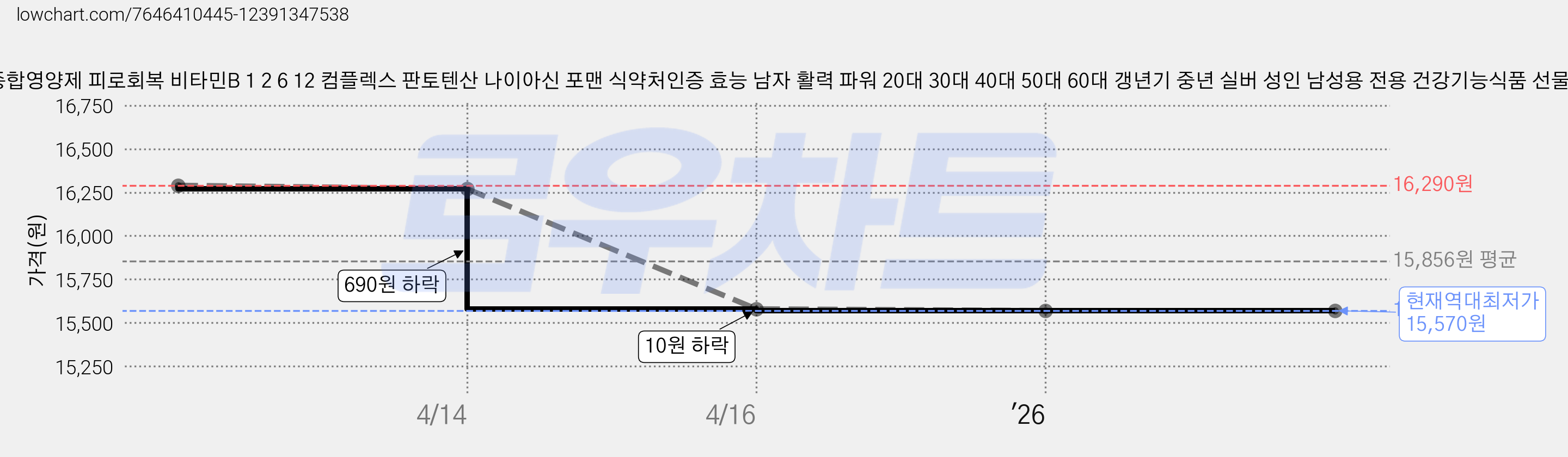 남성 멀티비타민 앤 미네랄 종합비타민 종합영양제 피로회복 비타민B 1 2 6 12 컴플렉스 판토텐산 나이아신 포맨 식약처인증 효능 남자 활력 파워 20대 30대 40대 50대 60대 갱년기 중년 실버 성인 남성용 전용 건강기능식품 선물 추천 미국 직수입 직구, 90정, 1개 가격 변동 차트, 현재가 15,570원, 역대최저가