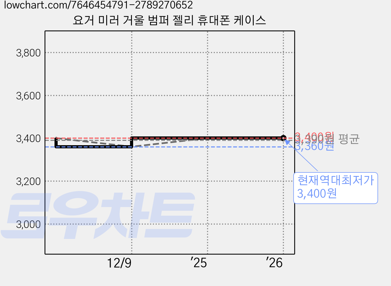 요거 미러 거울 범퍼 젤리 휴대폰 케이스 가격 변동 차트, 현재가 3,400원, 역대최저가