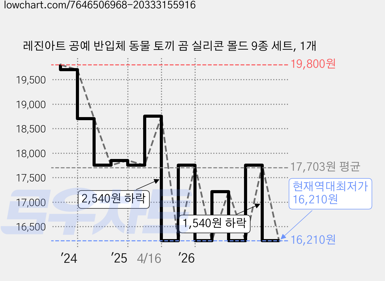 레진아트 공예 반입체 동물 토끼 곰 실리콘 몰드 9종 세트, 1개 가격 변동 차트, 현재가 16,210원, 역대최저가
