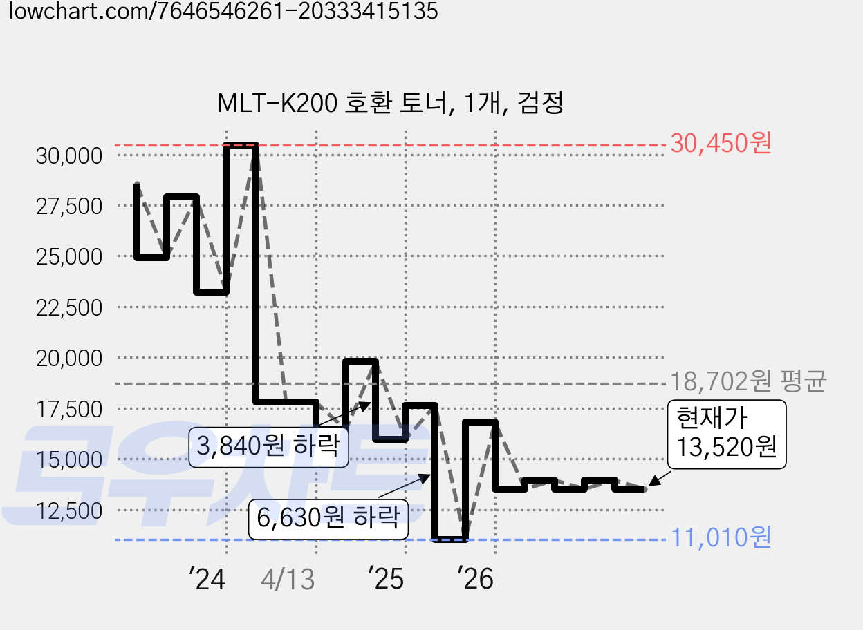 MLT-K200 호환 토너, 1개, 검정 가격 변동 차트, 현재가 13,520원, 관측 최저가 11,010원