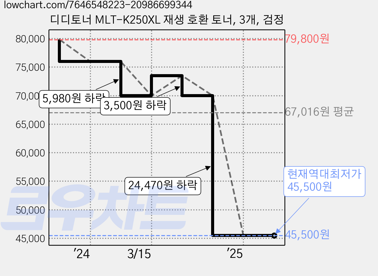 디디토너 MLT-K250XL 재생 호환 토너, 3개, 검정 가격 변동 차트, 현재가 45,500원, 역대최저가