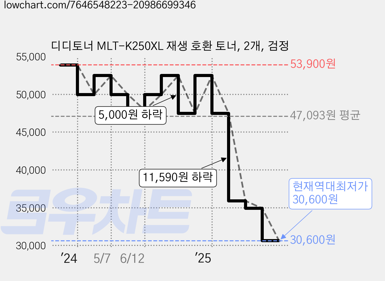 디디토너 MLT-K250XL 재생 호환 토너, 2개, 검정 가격 변동 차트, 현재가 30,600원, 역대최저가