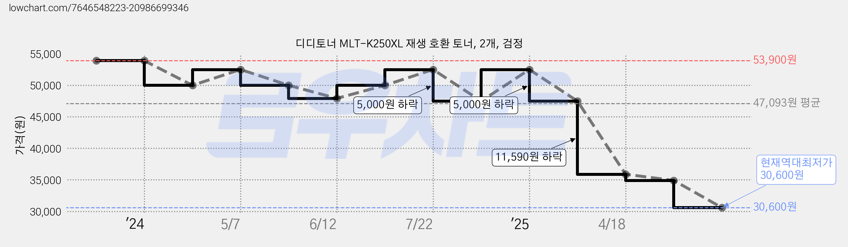 디디토너 MLT-K250XL 재생 호환 토너, 2개, 검정 가격 변동 차트, 현재가 30,600원, 역대최저가