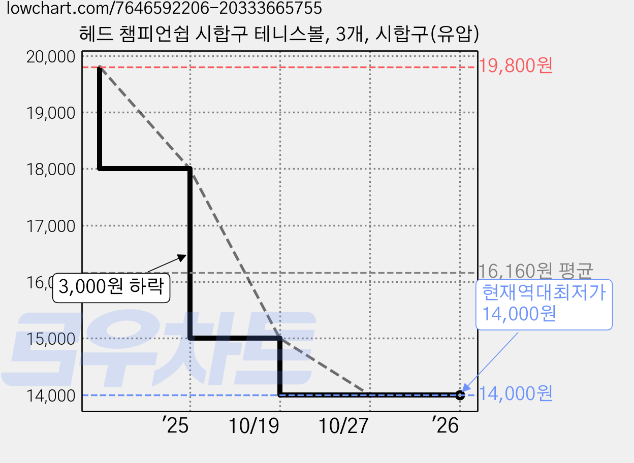 헤드 챔피언쉽 시합구 테니스볼, 3개, 시합구(유압) 가격 변동 차트, 현재가 14,000원, 역대최저가