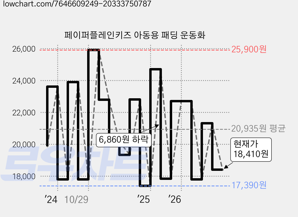 페이퍼플레인키즈 아동용 패딩 운동화 가격 변동 차트, 현재가 18,410원, 관측 최저가 17,390원