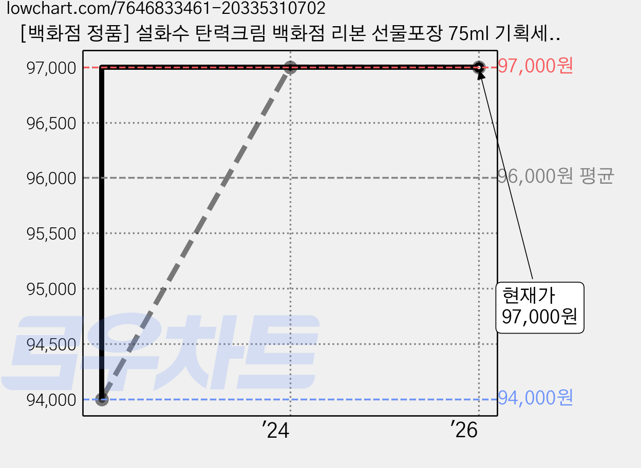 [백화점 정품] 설화수 탄력크림 백화점 리본 선물포장 75ml 기획세트 + 쇼핑백 최신상품, 1세트 가격 변동 차트, 현재가 97,000원, 역대최저가