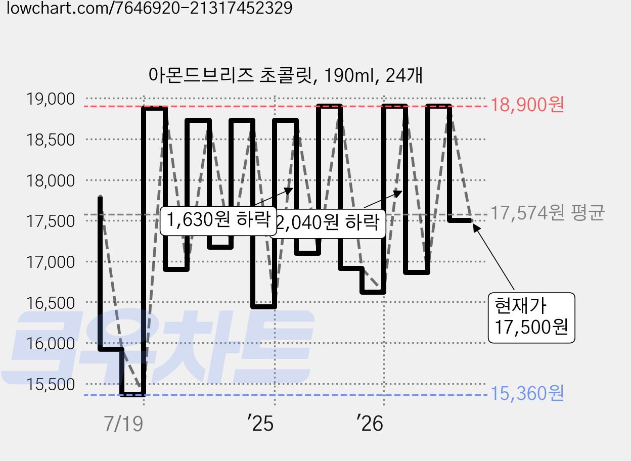 아몬드브리즈 초콜릿, 190ml, 24개 가격 변동 차트, 현재가 17,500원, 관측 최저가 15,360원