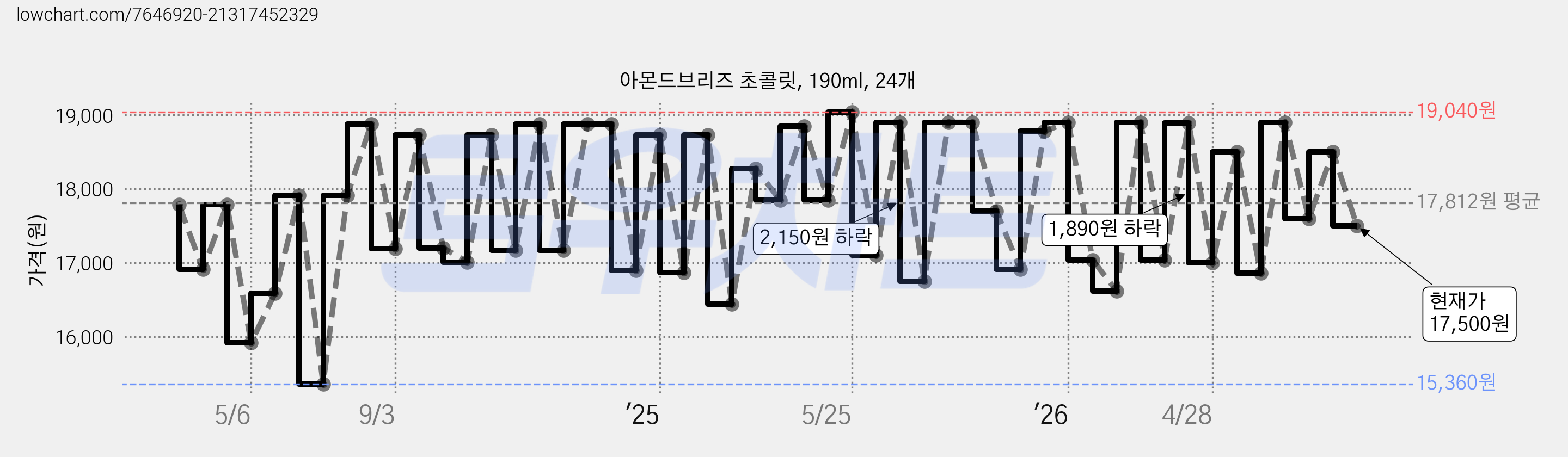 아몬드브리즈 초콜릿, 190ml, 24개 가격 변동 차트, 현재가 17,500원, 관측 최저가 15,360원