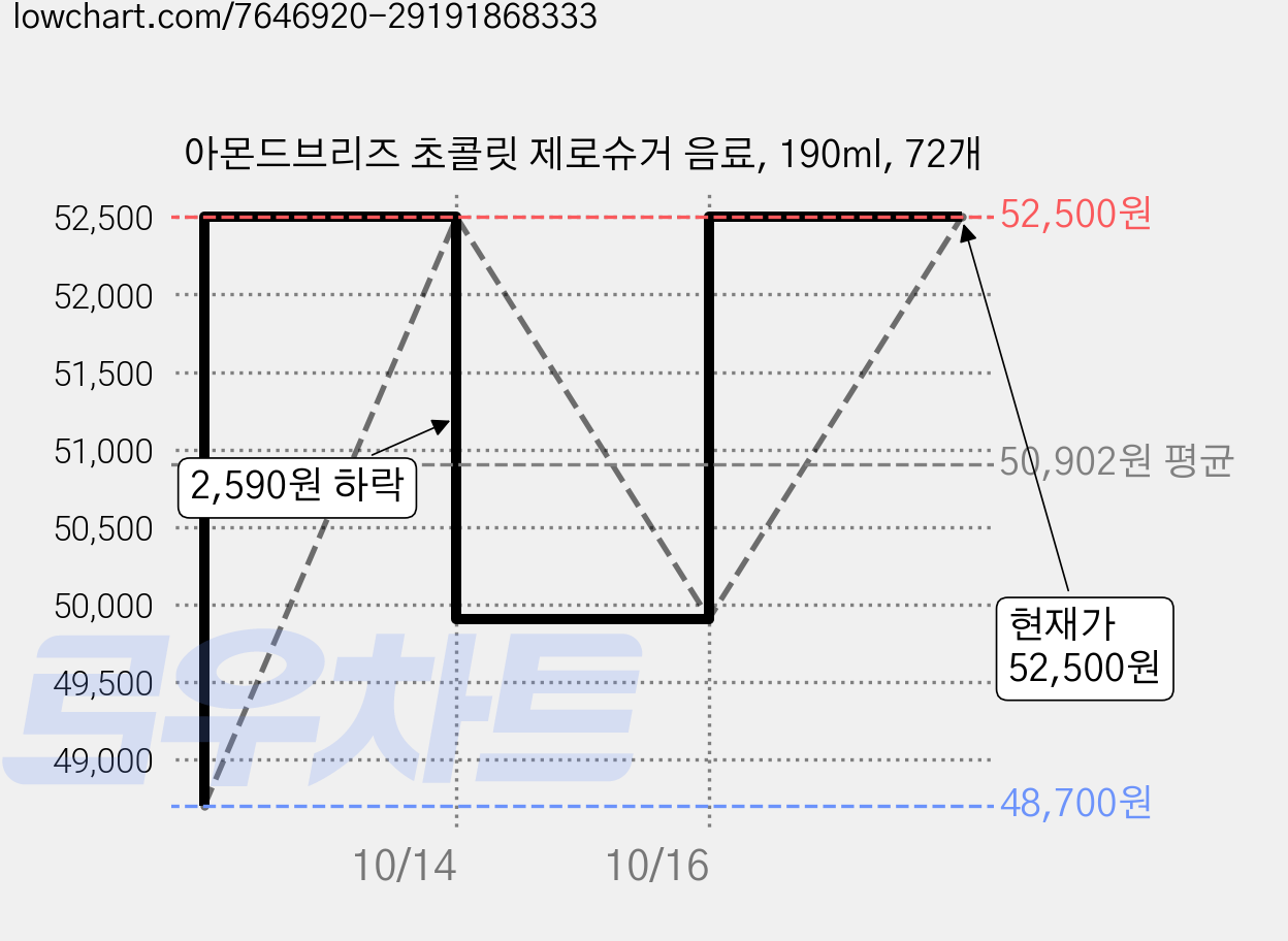 아몬드브리즈 초콜릿 제로슈거 음료, 190ml, 72개 가격 변동 차트, 현재가 48,500원, 역대최저가