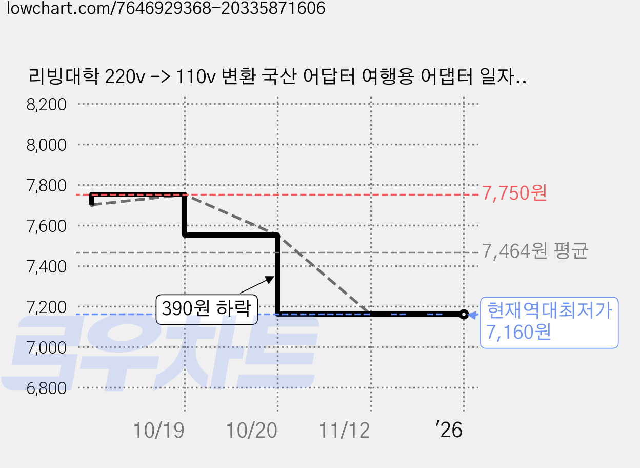 리빙대학 220v -> 110v 변환 국산 어답터 여행용 어댑터 일자 플러그 11 돼지코, 3개 가격 변동 차트, 현재가 7,160원, 역대최저가