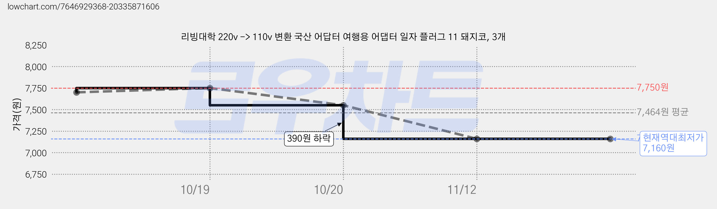 리빙대학 220v -> 110v 변환 국산 어답터 여행용 어댑터 일자 플러그 11 돼지코, 3개 가격 변동 차트, 현재가 7,160원, 역대최저가