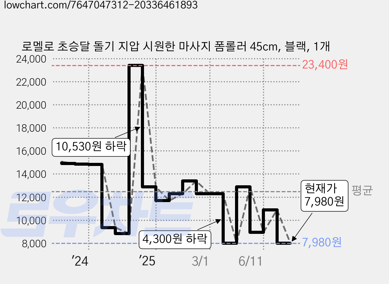 로멜로 초승달 돌기 지압 시원한 마사지 폼롤러 45cm, 블랙, 1개 가격 변동 차트, 현재가 7,980원, 관측 최저가 7,920원