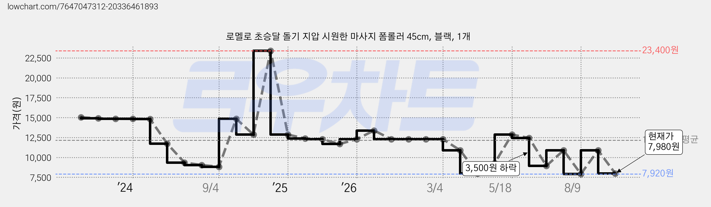 로멜로 초승달 돌기 지압 시원한 마사지 폼롤러 45cm, 블랙, 1개 가격 변동 차트, 현재가 7,980원, 관측 최저가 7,920원
