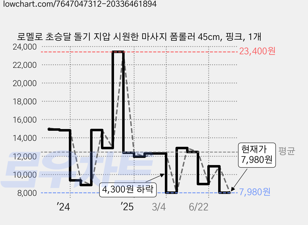 로멜로 초승달 돌기 지압 시원한 마사지 폼롤러 45cm, 핑크, 1개 가격 변동 차트, 현재가 7,980원, 관측 최저가 7,920원