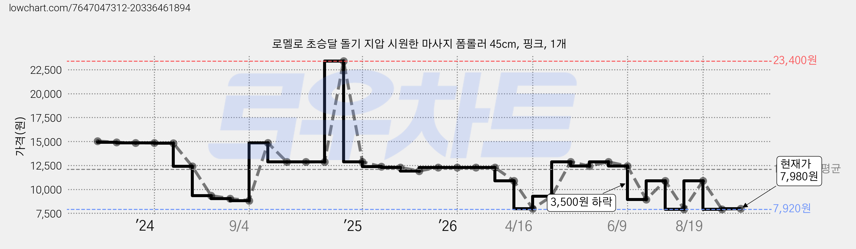 로멜로 초승달 돌기 지압 시원한 마사지 폼롤러 45cm, 핑크, 1개 가격 변동 차트, 현재가 7,980원, 관측 최저가 7,920원