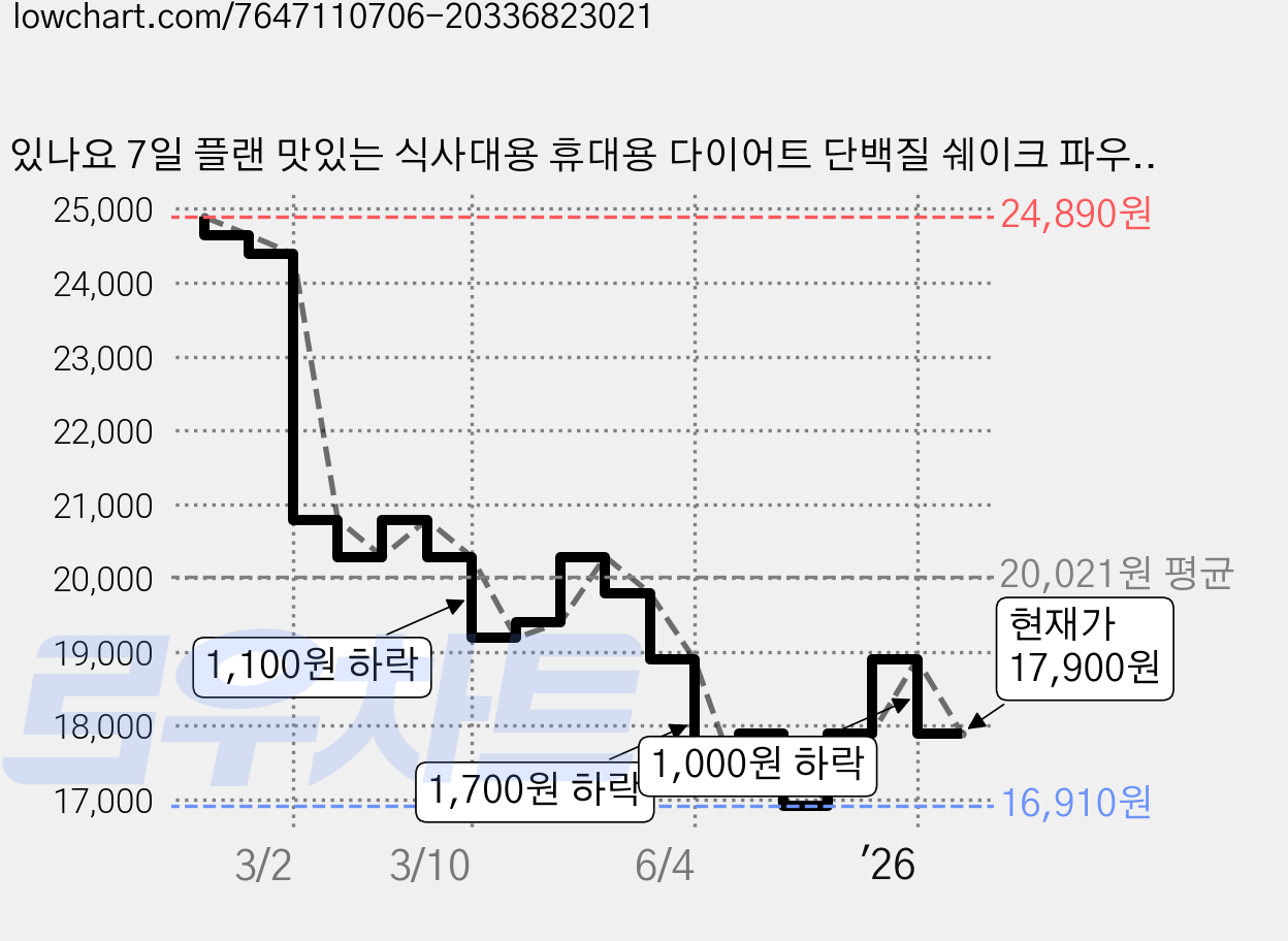 있나요 7일 플랜 맛있는 식사대용 휴대용 다이어트 단백질 쉐이크 파우치 스트로베리 블로썸맛, 40g, 7개 가격 변동 차트, 현재가 17,900원, 관측 최저가 16,910원