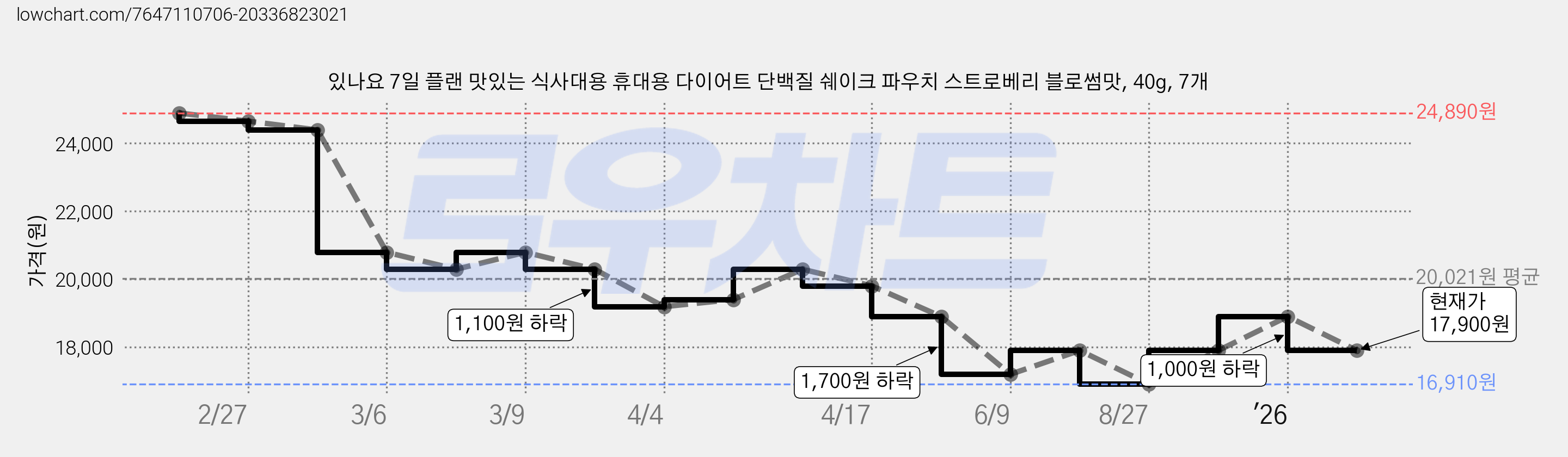 있나요 7일 플랜 맛있는 식사대용 휴대용 다이어트 단백질 쉐이크 파우치 스트로베리 블로썸맛, 40g, 7개 가격 변동 차트, 현재가 17,900원, 관측 최저가 16,910원