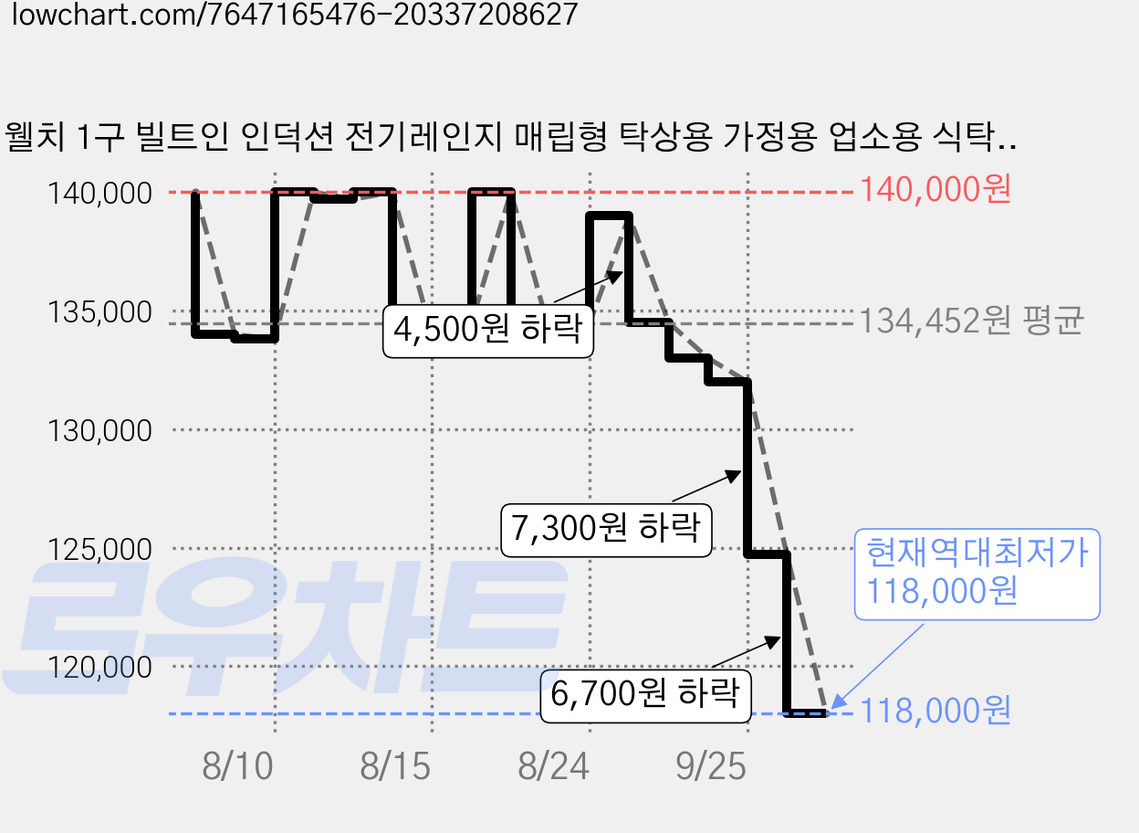 웰치 1구 빌트인 인덕션 전기레인지 매립형 탁상용 가정용 업소용 식탁 원룸 빌라 신축 WEI-100N, 웰치인덕션 자가설치, WEI-100(단품) 가격 변동 차트, 현재가 118,000원, 역대최저가