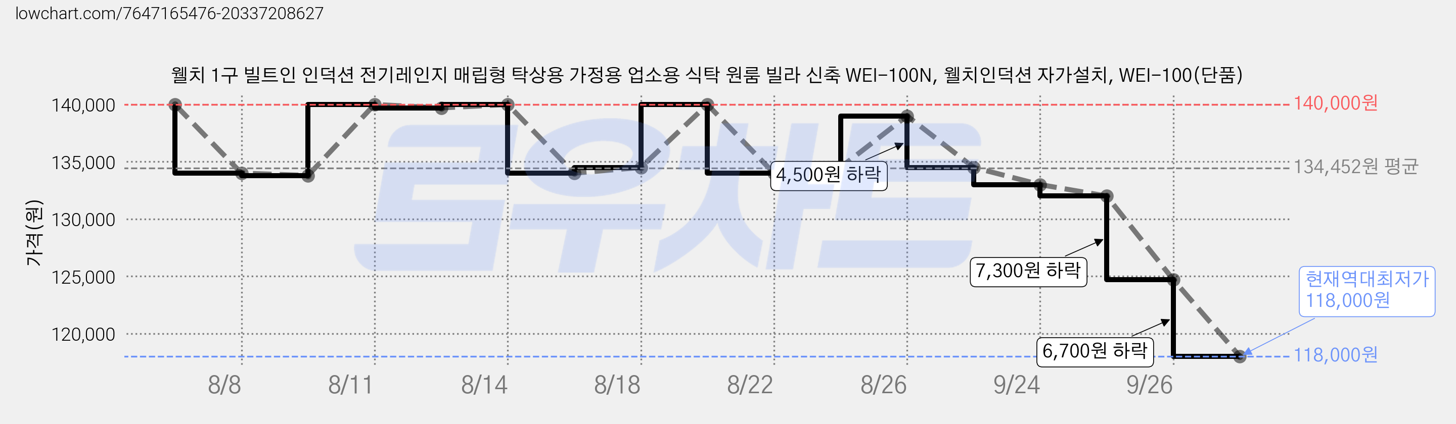 웰치 1구 빌트인 인덕션 전기레인지 매립형 탁상용 가정용 업소용 식탁 원룸 빌라 신축 WEI-100N, 웰치인덕션 자가설치, WEI-100(단품) 가격 변동 차트, 현재가 118,000원, 역대최저가