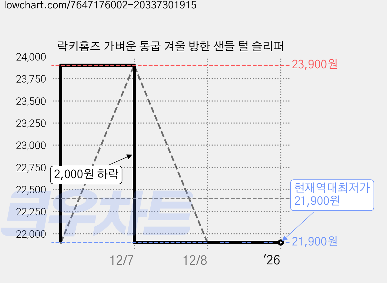 락키홈즈 가벼운 통굽 겨울 방한 샌들 털 슬리퍼 가격 변동 차트, 현재가 21,900원, 역대최저가