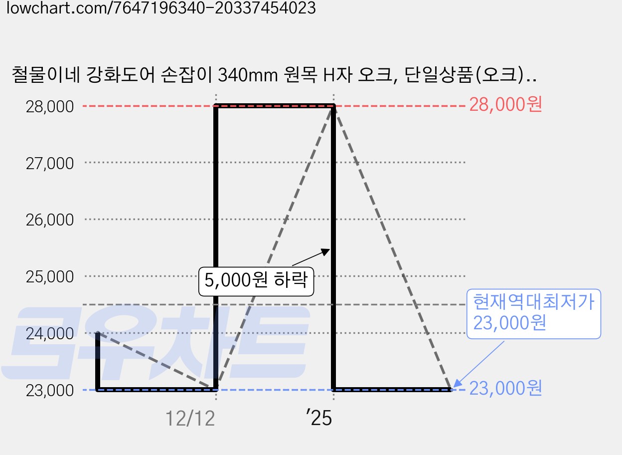 철물이네 강화도어 손잡이 340mm 원목 H자 오크, 단일상품(오크), 고객직접설치, 1개 가격 변동 차트, 현재가 23,000원, 역대최저가