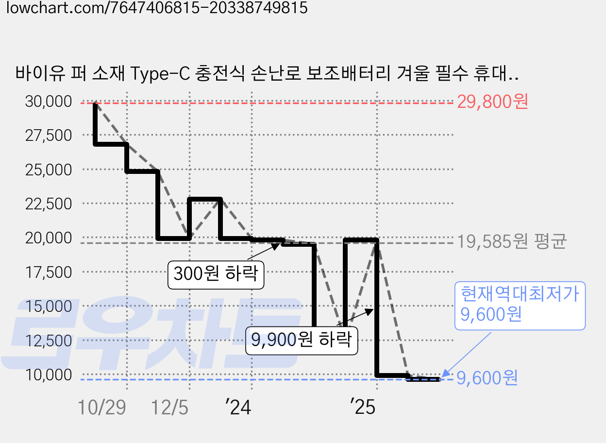 바이유 퍼 소재 Type-C 충전식 손난로 보조배터리 겨울 필수 휴대용 손난로 전기 핫팩, 화이트 가격 변동 차트, 현재가 9,600원, 역대최저가