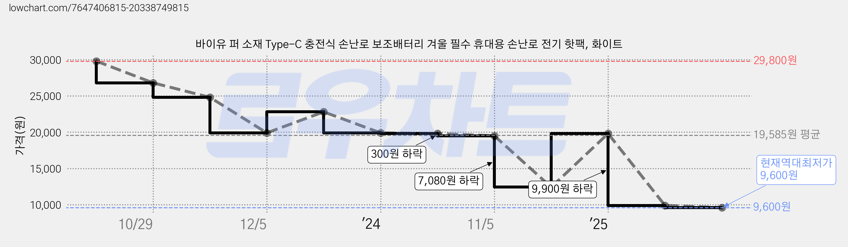 바이유 퍼 소재 Type-C 충전식 손난로 보조배터리 겨울 필수 휴대용 손난로 전기 핫팩, 화이트 가격 변동 차트, 현재가 9,600원, 역대최저가