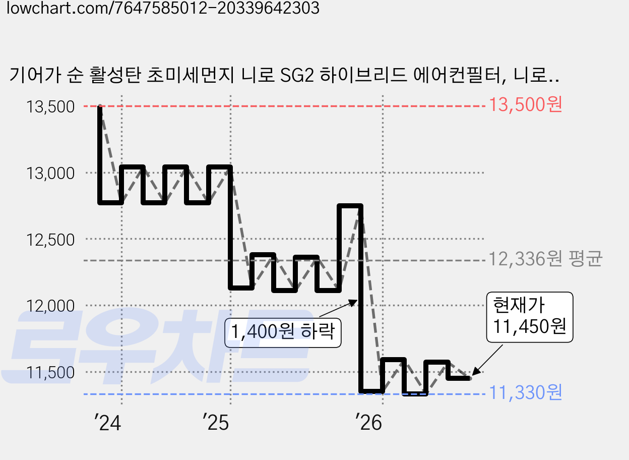 기어가 순 활성탄 초미세먼지 니로 SG2 하이브리드 에어컨필터, 니로SG2하이브리드(22년~현재) H32C, 1개 가격 변동 차트, 현재가 11,450원, 관측 최저가 11,330원