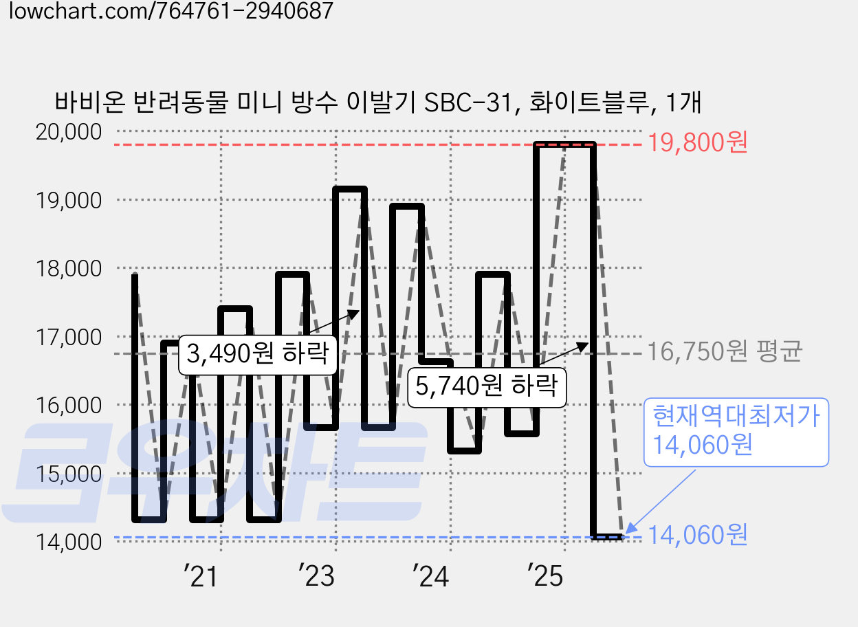 바비온 반려동물 미니 방수 이발기 SBC-31, 화이트블루, 1개 가격 변동 차트, 현재가 14,060원, 역대최저가