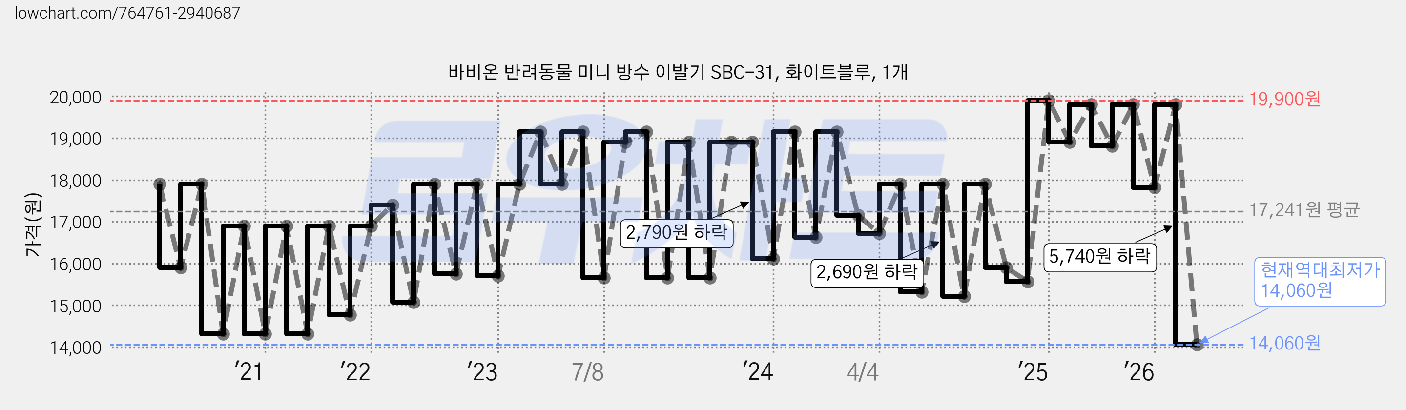 바비온 반려동물 미니 방수 이발기 SBC-31, 화이트블루, 1개 가격 변동 차트, 현재가 14,060원, 역대최저가