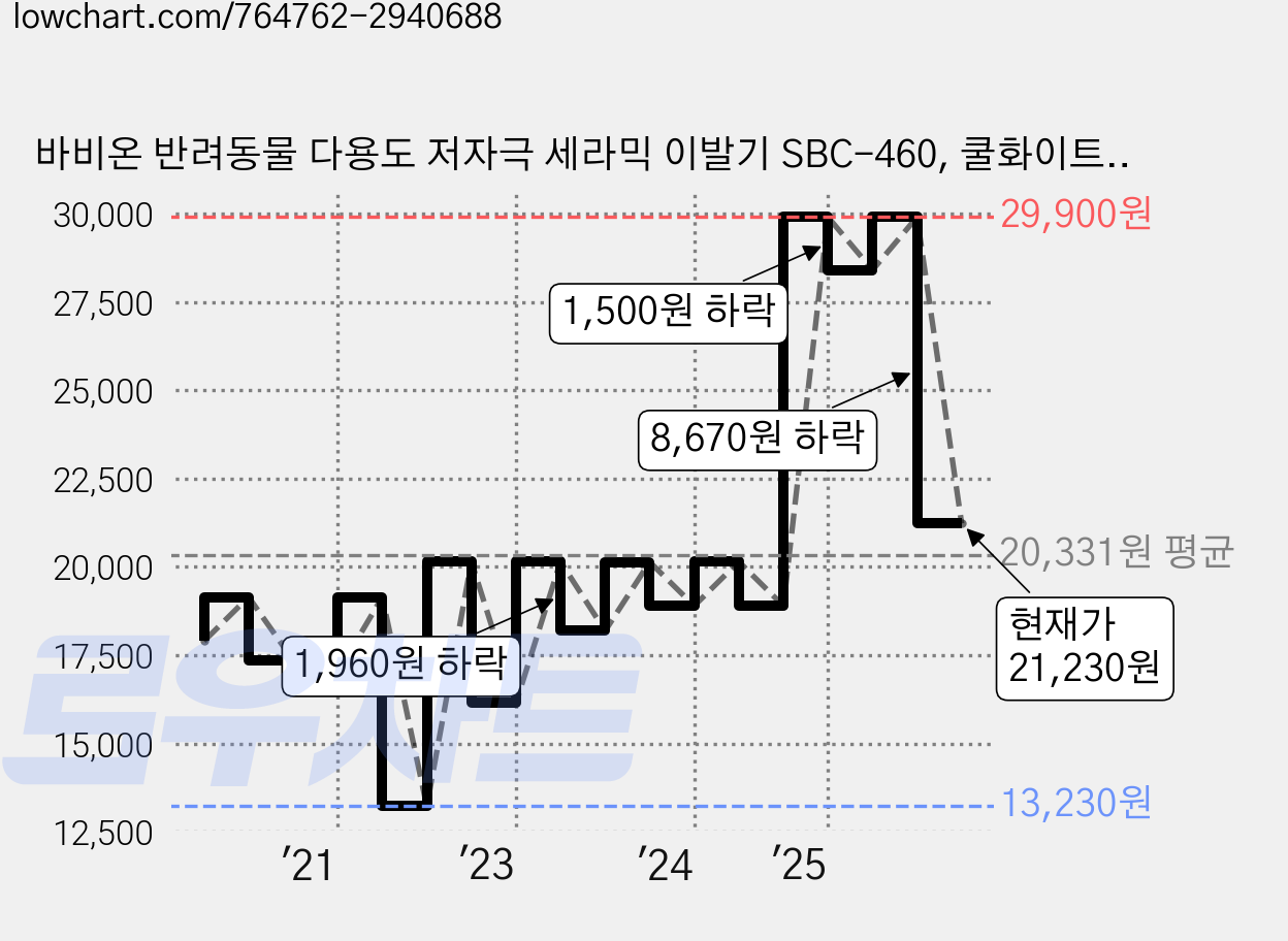 바비온 반려동물 다용도 저자극 세라믹 이발기 SBC-460, 쿨화이트, 1개 가격 변동 차트, 현재가 21,230원, 관측 최저가 13,230원