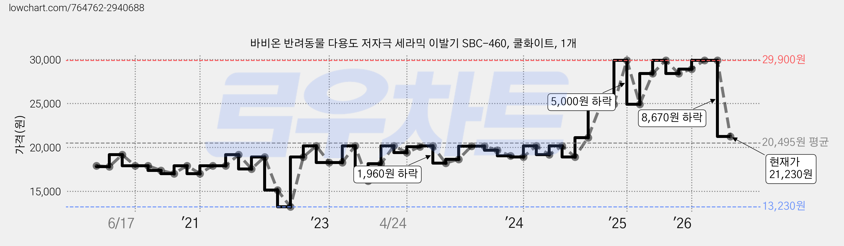 바비온 반려동물 다용도 저자극 세라믹 이발기 SBC-460, 쿨화이트, 1개 가격 변동 차트, 현재가 21,230원, 관측 최저가 13,230원